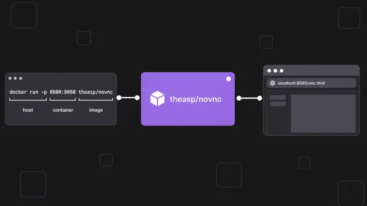 A labeled flow diagram showing a terminal command mapping through a running container to a browser address bar.