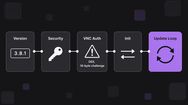 Horizontal flow diagram of RFB session stages from version handshake through security, authentication, initialization, to the update loop.