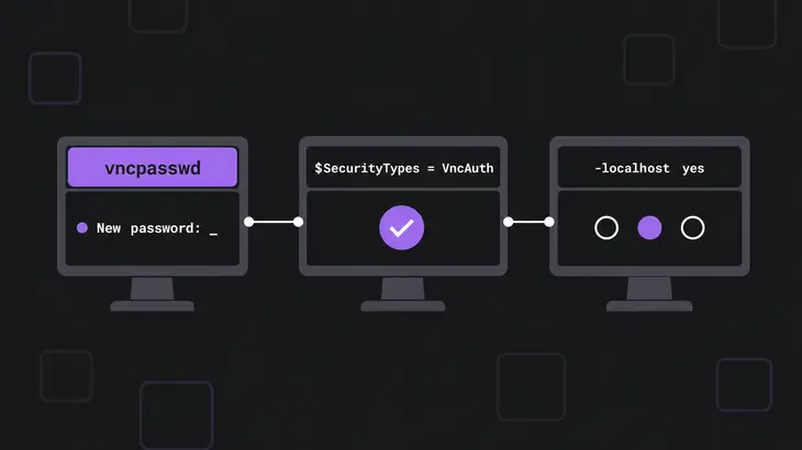 Three labeled monitor panels walk through vncpasswd, the VncAuth setting, and -localhost flag, each with a distinct security marker.