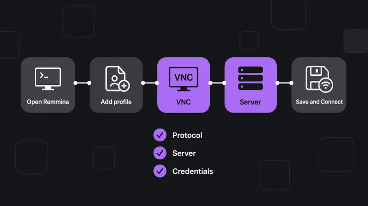 A labeled process diagram showing five steps to save a VNC profile, highlighting the VNC protocol and Server entries.