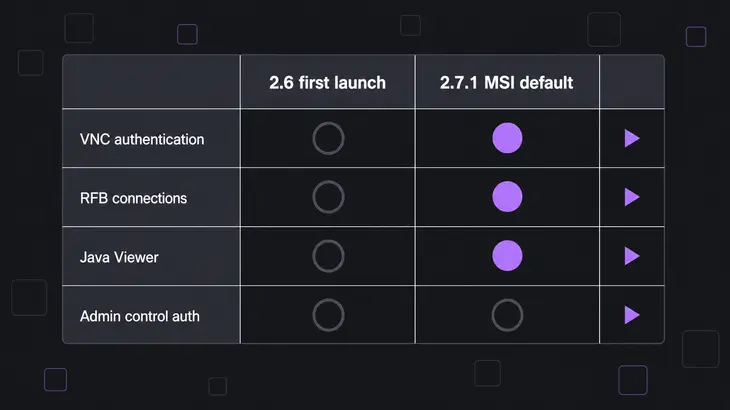 A four-row comparison diagram showing 2.6 first-launch behavior versus 2.7.1 MSI defaults for four incoming TightVNC services.