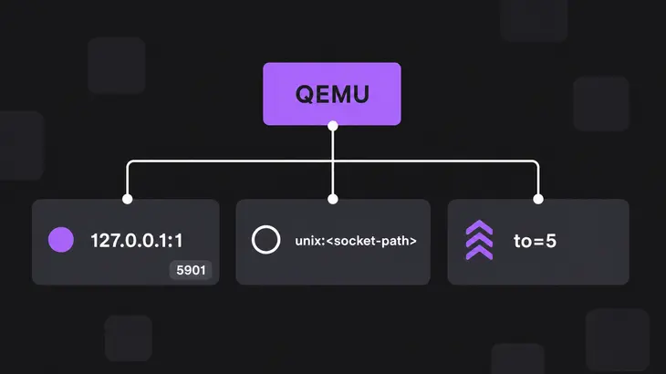 A three-card diagram of QEMU VNC listener choices, a loopback display on port 5901, a Unix socket path and a to=5 fallback range, joined to one QEMU tile.