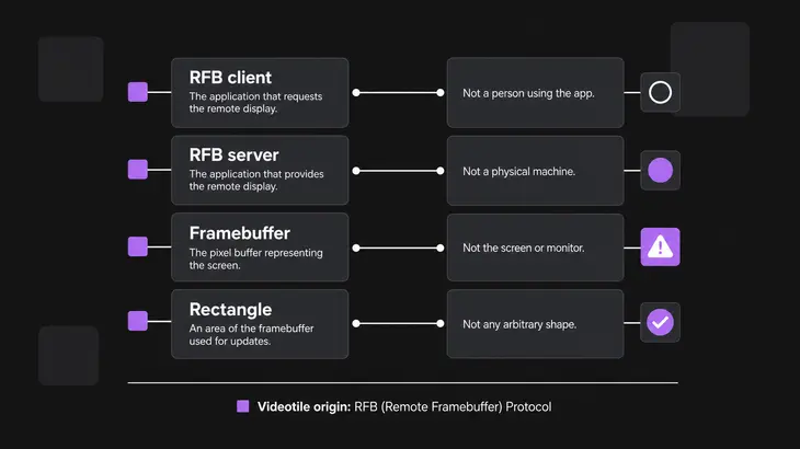 A labeled comparison diagram distinguishing the RFB client, server, framebuffer, and rectangle by what each term actually names.