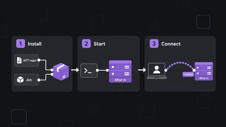 A three-stage process diagram showing TurboVNC install, start, and connect steps with a curved SSH tunnel between client and server.