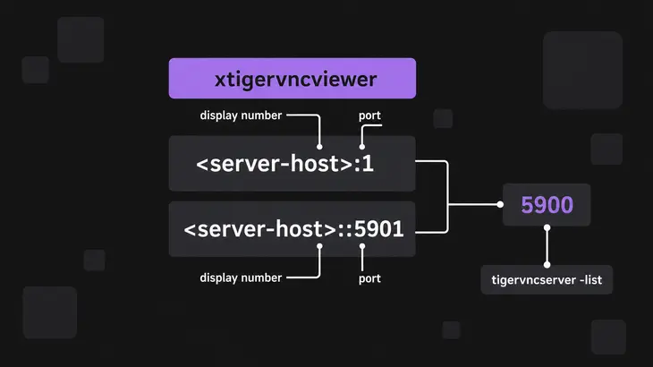A diagram comparing two VNC address syntaxes, the single-colon display form and the double-colon port form, converging on a server.