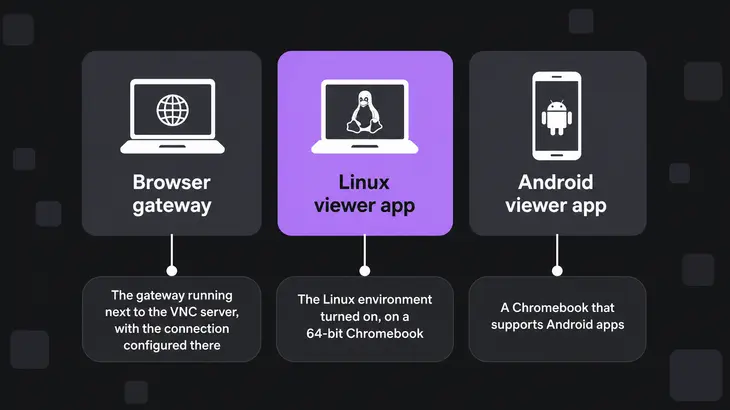 A diagram comparing three VNC viewer routes for a Chromebook, listing each route alongside its prerequisite.