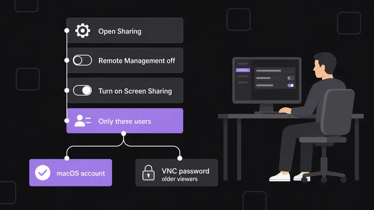 A process diagram of Mac Screen Sharing setup: open Sharing, turn Remote Management off, turn on Screen Sharing, limit it to chosen users, then sign in with a macOS account or an optional VNC password.