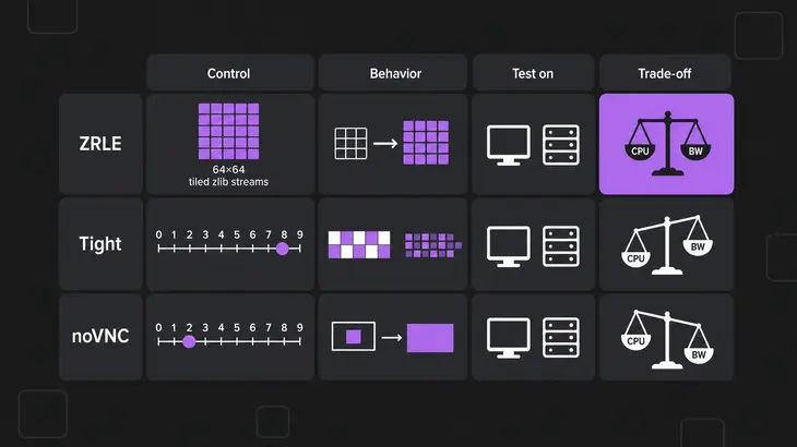 A labelled comparison matrix with rows for ZRLE, Tight, and noVNC compression controls, each marking distinct behavior and trade-offs.