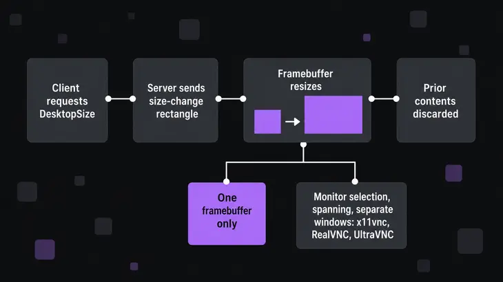 A flow diagram of the RFB DesktopSize mechanism resizing one framebuffer, with monitor handling noted as an implementation concern.