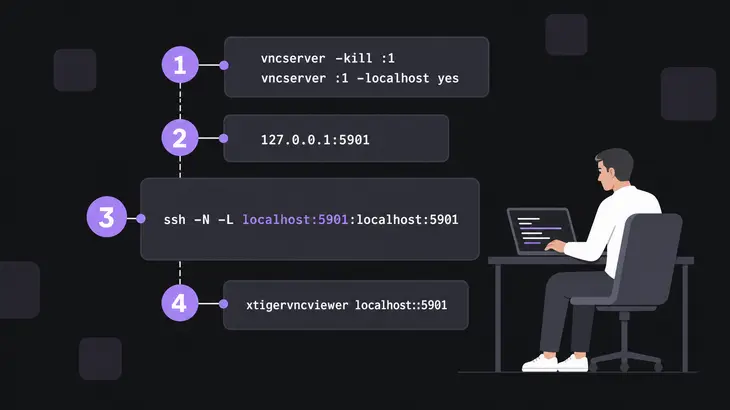 Four-step vertical diagram showing VNC server restart, loopback listener check, SSH port forwarding command, and viewer connection.