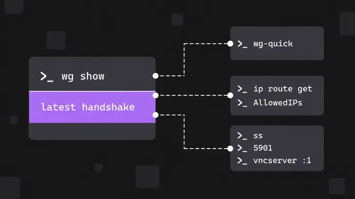 A troubleshooting diagram with a wg show terminal panel on the left branching to three smaller fix cards on the right.