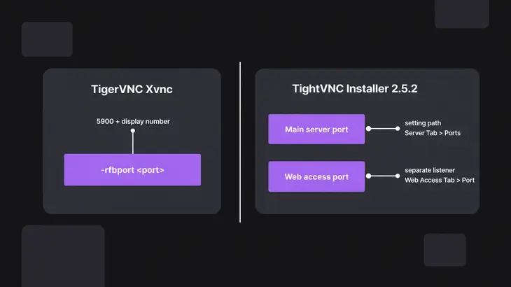 Comparison diagram showing TigerVNC Xvnc's -rfbport option beside TightVNC Installer's separate Main and Web port settings.