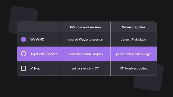 A comparison table contrasting three VNC server routes for Raspberry Pi: WayVNC, TigerVNC Server, and x11vnc.