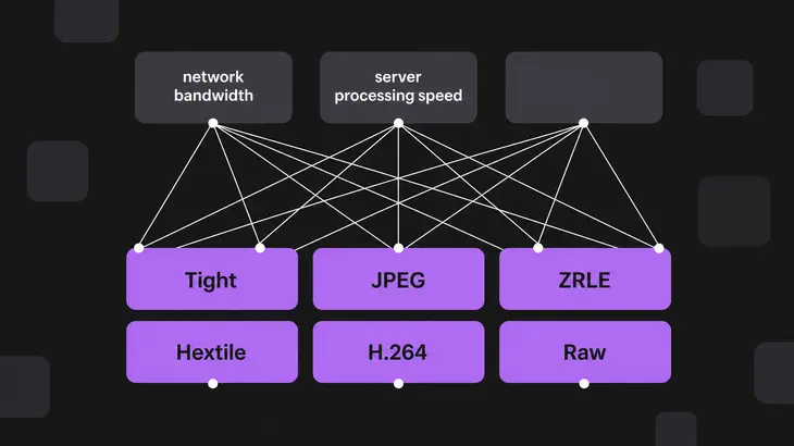 A diagram showing six pixel-encoding options connected by lines to three cost dimension labels.