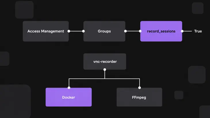 Two paths to switch on VNC recording: Kasm group settings chain above and vnc-recorder Docker or FFmpeg methods below.