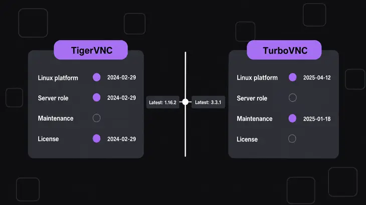 A two-panel comparison diagram contrasts TigerVNC and TurboVNC on platform, server role, maintenance, license, and source date using filled and hollow markers.
