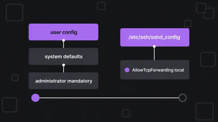 A diagram comparing TigerVNC's three-tier configuration hierarchy on the left against the single sshd_config file on the right.