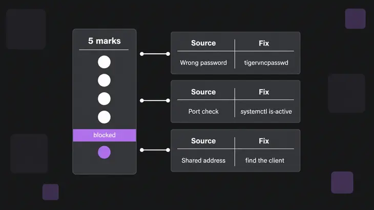 A five-mark threshold column feeding three rows that pair each source of failed connections, a wrong password, a port check and a shared address, with its fix.