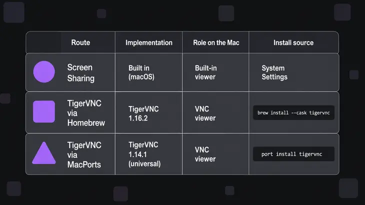 Comparison table of three VNC routes for Mac: Screen Sharing, TigerVNC via Homebrew, and TigerVNC via MacPorts, with versions and install commands.