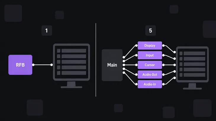 A labeled diagram comparing RFB's single path to SPICE's main channel branching into display, input, cursor, and audio channels.