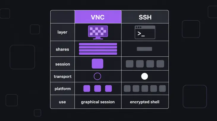 A comparison table contrasting VNC and SSH across layer, shared content, session, transport, platform, and typical use.