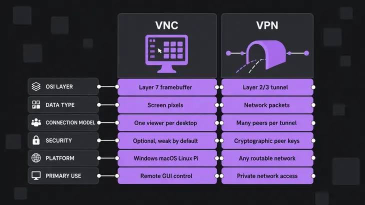 A two-column comparison diagram pairing six fields with distinct values for VNC and VPN.