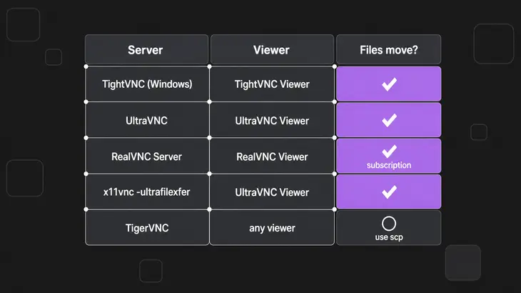 Table of VNC viewer and server pairs that move files: TightVNC, UltraVNC, RealVNC with a subscription, and x11vnc with UltraVNC Viewer do; TigerVNC does not, so use scp.