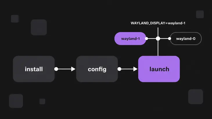 A labeled setup pipeline from install and config to a purple launch box, tied by WAYLAND_DISPLAY to a filled wayland-1 socket beside a hollow wayland-0 alternative.