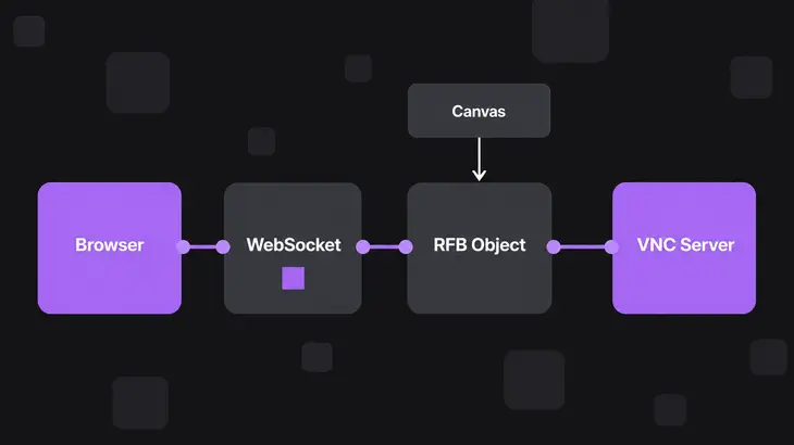 A labeled four-step pipeline from browser to VNC server, with WebSocket, RFB object, and framebuffer updates painting into a canvas.