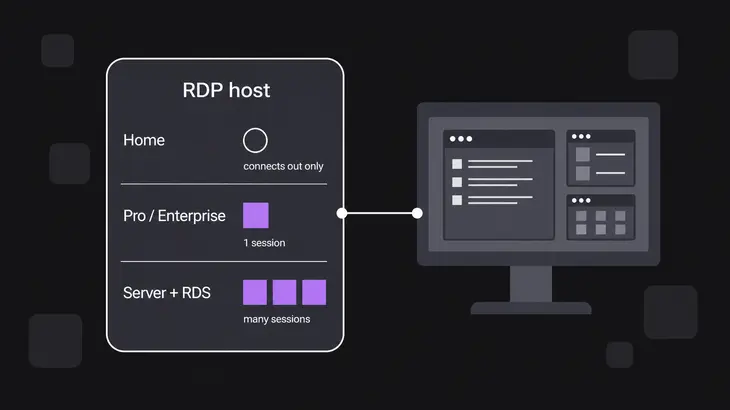 Diagram of which Windows editions host RDP: Home connects out only, Pro and Enterprise run one session, and Server with Remote Desktop Services runs many.